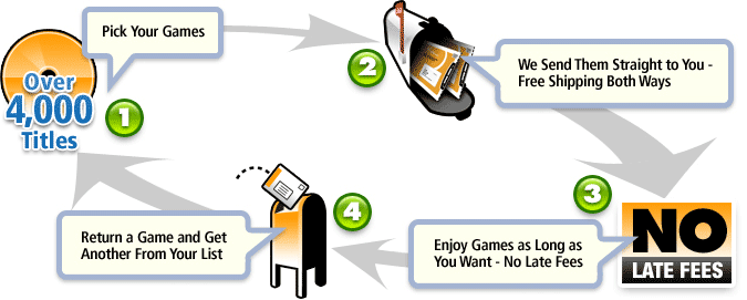 GameFly - How it works